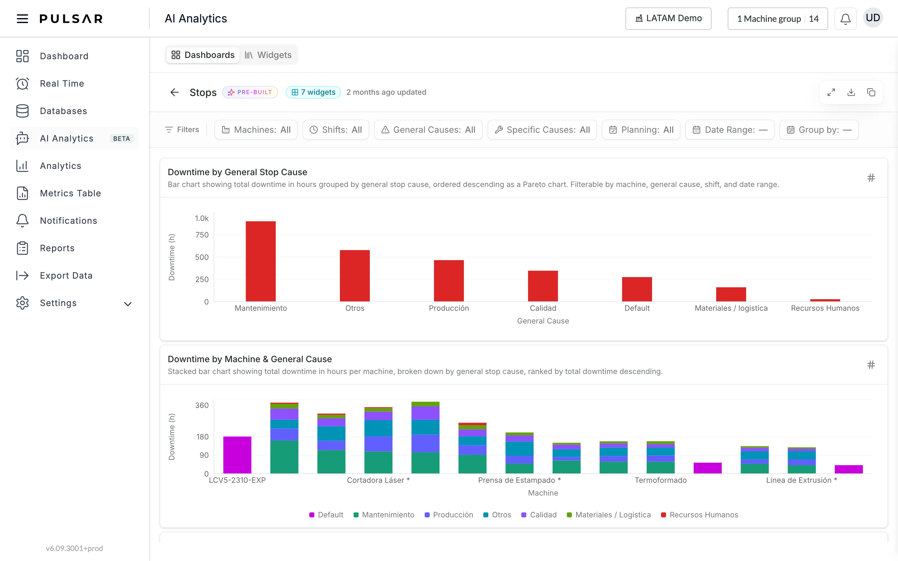 The pre-built Stops dashboard open in AI Analytics: the back arrow, the name Stops with the PRE-BUILT badge, 7 widgets and 2 months ago updated, and three buttons at the top right. Below, the Filters bar with Machines: All, Shifts: All, General Causes: All, Specific Causes: All, Planning: All, Date Range and Group by, then the widgets Downtime by General Stop Cause, a bar chart of downtime hours by general cause, and Downtime by Machine & General Cause, a stacked bar chart per machine, each with a one-line description.