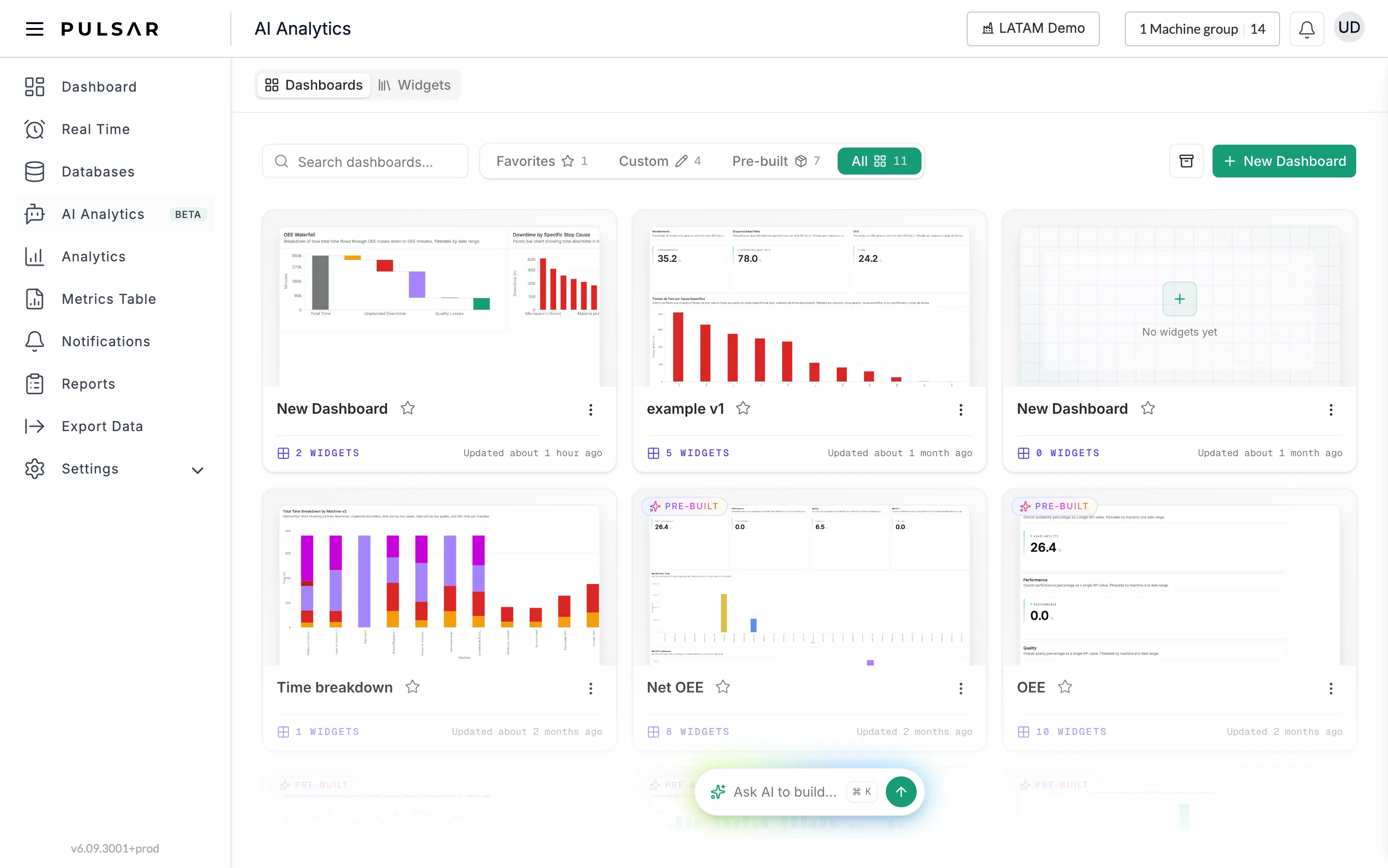 AI Analytics on the Dashboards tab, next to Widgets. Below them the Search dashboards... box, the Favorites, Custom, Pre-built and All filters with their counts (All selected, 11), a box button and New Dashboard at the right. A grid of dashboard cards, each with a preview, its name, a star, a three-dot menu, its number of widgets and when it was updated; pre-built ones carry a PRE-BUILT badge. The Ask AI to build... box floats at the bottom.