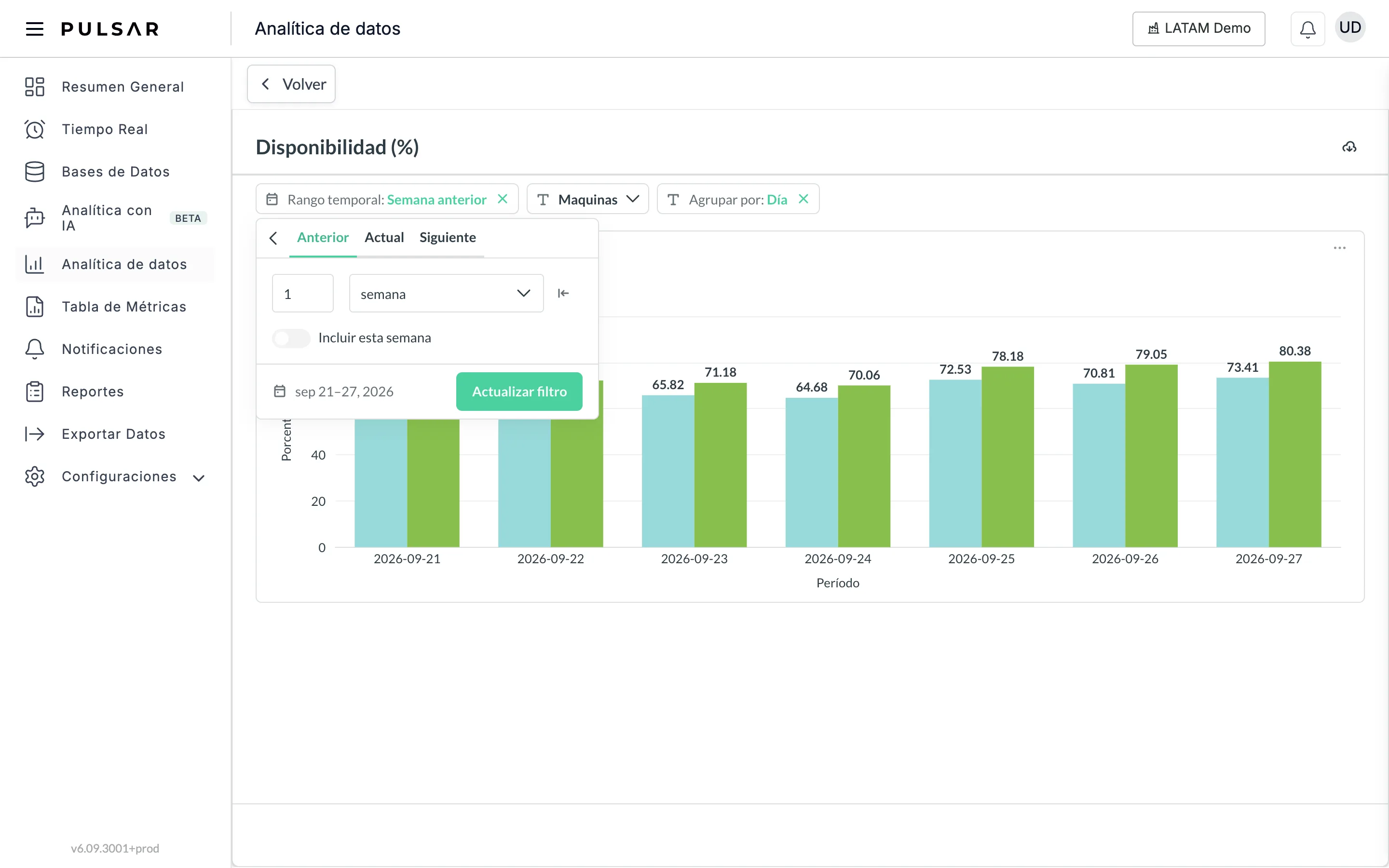 La página de la gráfica Disponibilidad (%) con el filtro Rango temporal abierto: las pestañas Anterior, Actual y Siguiente, Anterior seleccionada con 1 semana, el interruptor Incluir esta semana, las fechas resultantes y el botón Actualizar filtro abajo a la derecha del panel. Al lado están los filtros Maquinas y Agrupar por: Día.