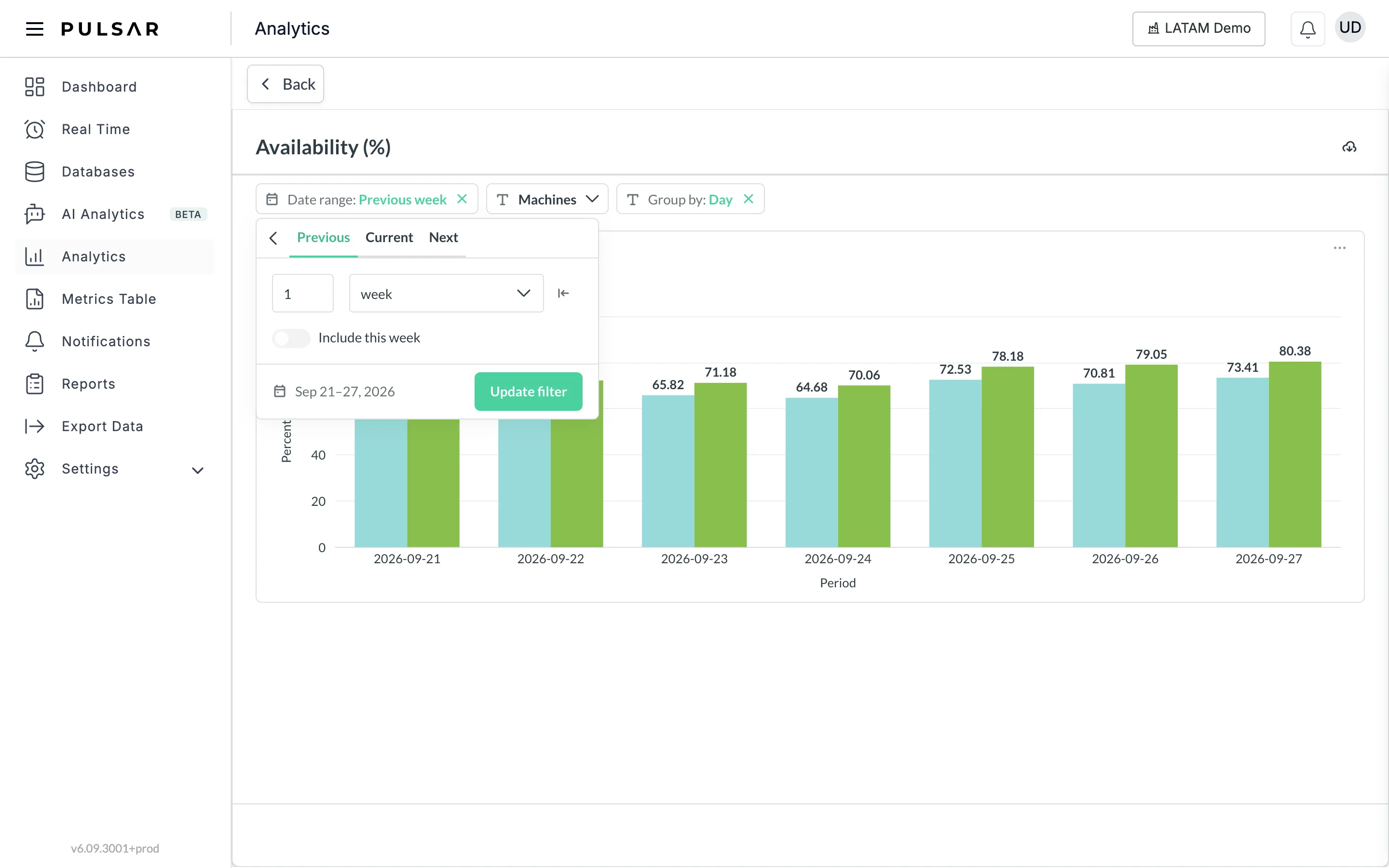 The Availability (%) chart page with the Date range filter open: the Previous, Current and Next tabs, Previous selected with 1 week, the Include this week toggle, the resulting dates, and the Update filter button at the bottom right of the panel. The Machines and Group by: Day filters are next to it.