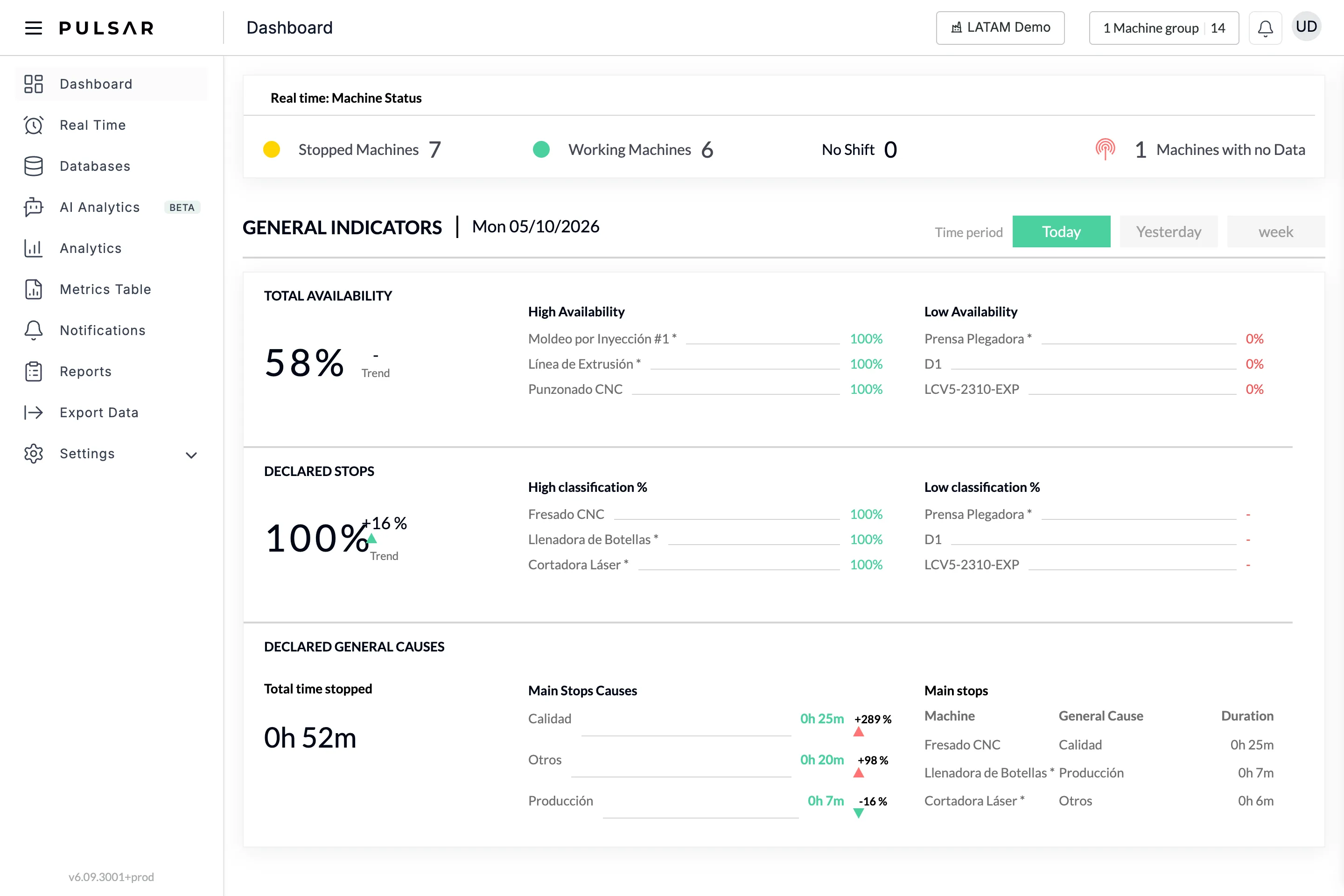 The Dashboard page. At the top, Real time: Machine Status with Stopped Machines 7, Working Machines 6, No Shift 0 and 1 Machines with no Data. Below, GENERAL INDICATORS with today's date and the Time period buttons Today (selected), Yesterday and week, followed by three sections: TOTAL AVAILABILITY with a percentage, its Trend and the High Availability and Low Availability machine lists; DECLARED STOPS with a percentage, its Trend and the High classification % and Low classification % lists; and DECLARED GENERAL CAUSES with Total time stopped, Main Stops Causes and the Main stops table with Machine, General Cause and Duration.