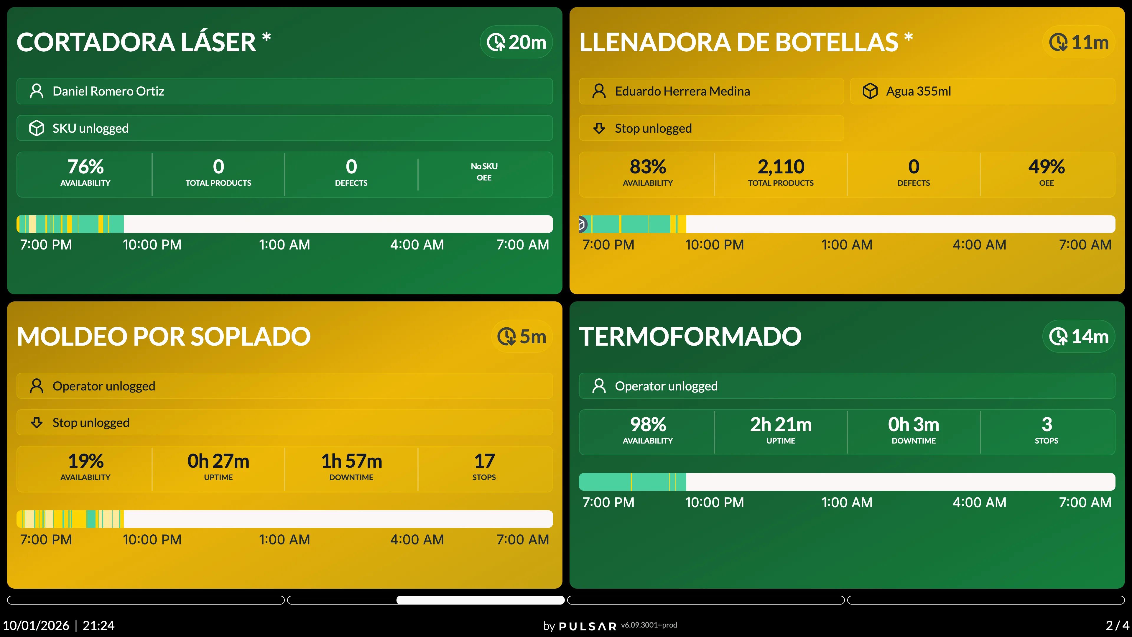 The TV Version in the 2×2 grid layout: four machine cards colored green or yellow by status, each with the machine name, time in its current status, the operator or Operator unlogged, the SKU or SKU unlogged, Stop unlogged on the stopped machines, four metrics such as Availability, Total Products, Defects and OEE, and the shift timeline. The bottom bar shows the date and time, by PULSAR and the page number 2 / 4.