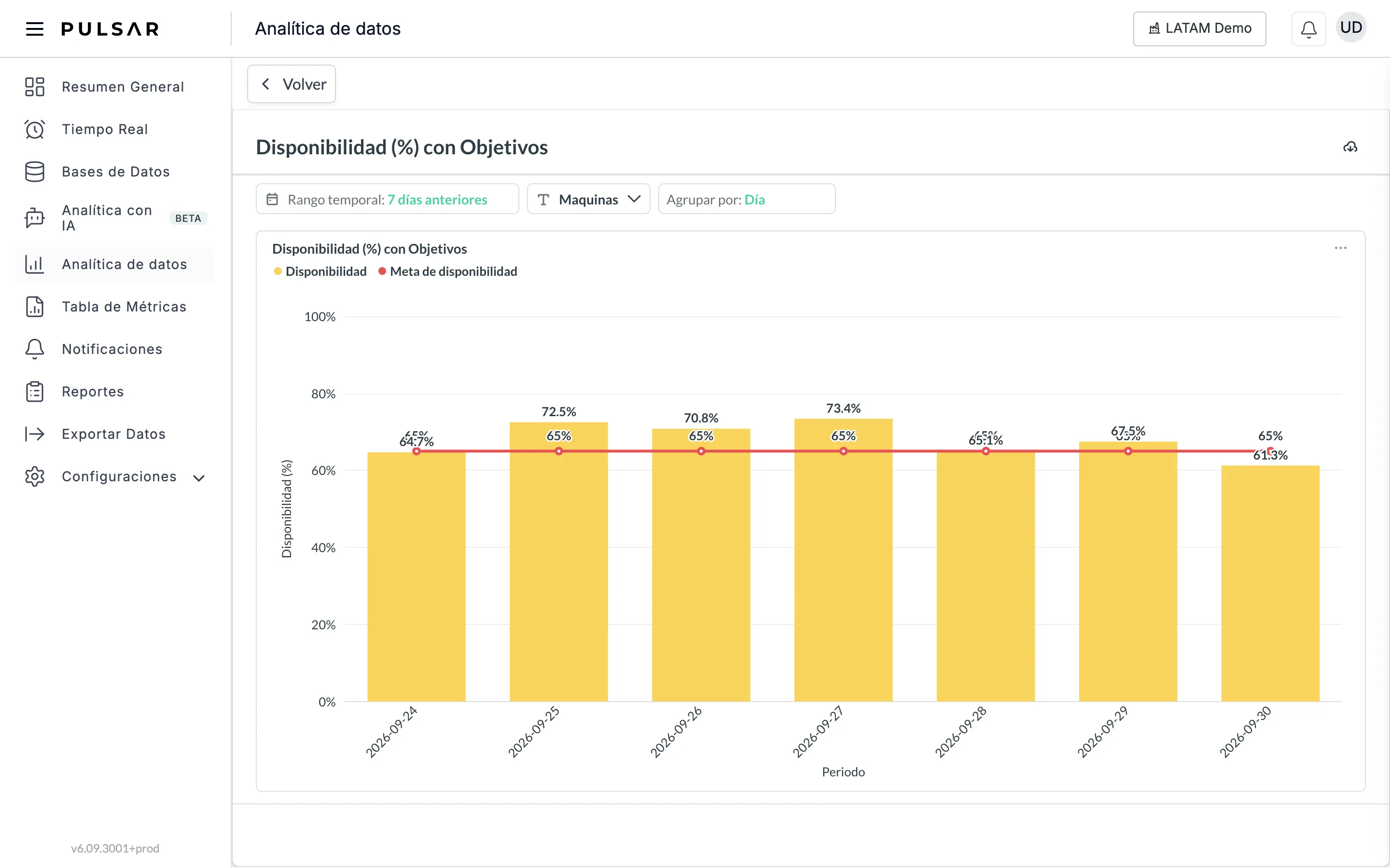 El gráfico Disponibilidad (%) con Objetivos, con los filtros de rango de fechas, máquinas y agrupación arriba: barras amarillas muestran la disponibilidad por día y una línea roja muestra la meta de disponibilidad de cada día.