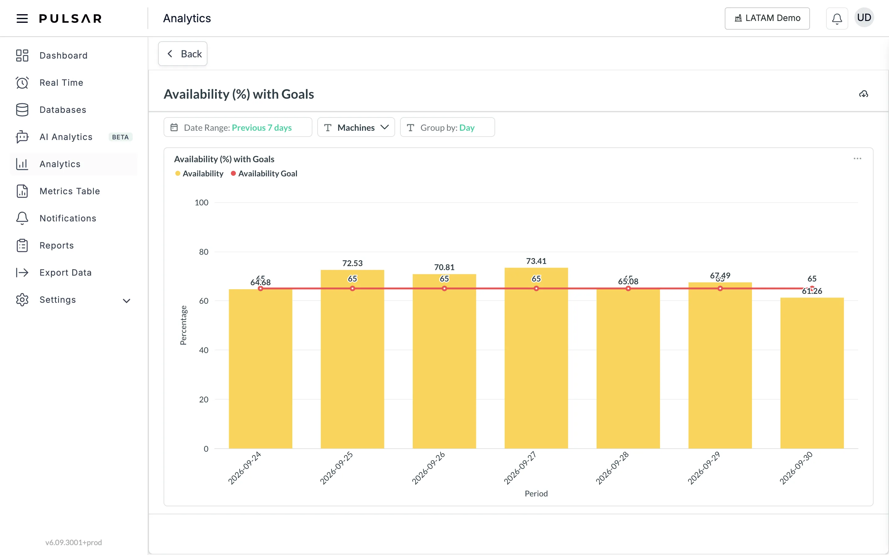 The Availability (%) with Goals chart, with the Date Range, Machines and Group by filters at the top: yellow bars show availability per day, and a red line shows the availability goal for each day.