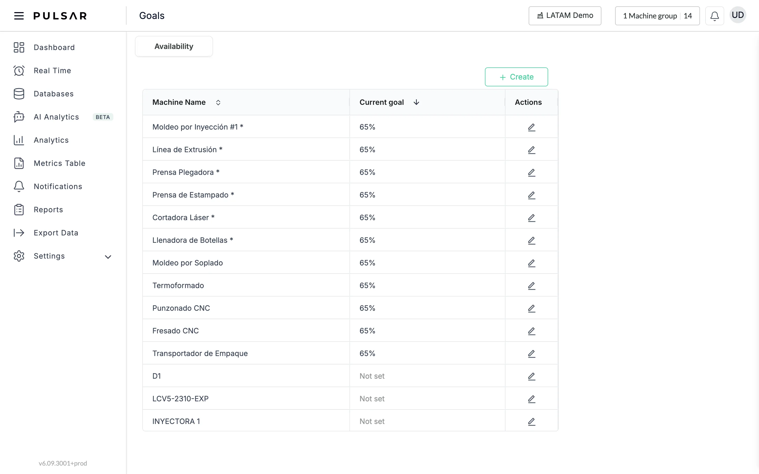 The Goals page on the Availability tab, with the Create button above a table of machines with the columns Machine Name, Current goal and Actions. Most machines show 65% and some show Not set; each row has a pencil icon under Actions.