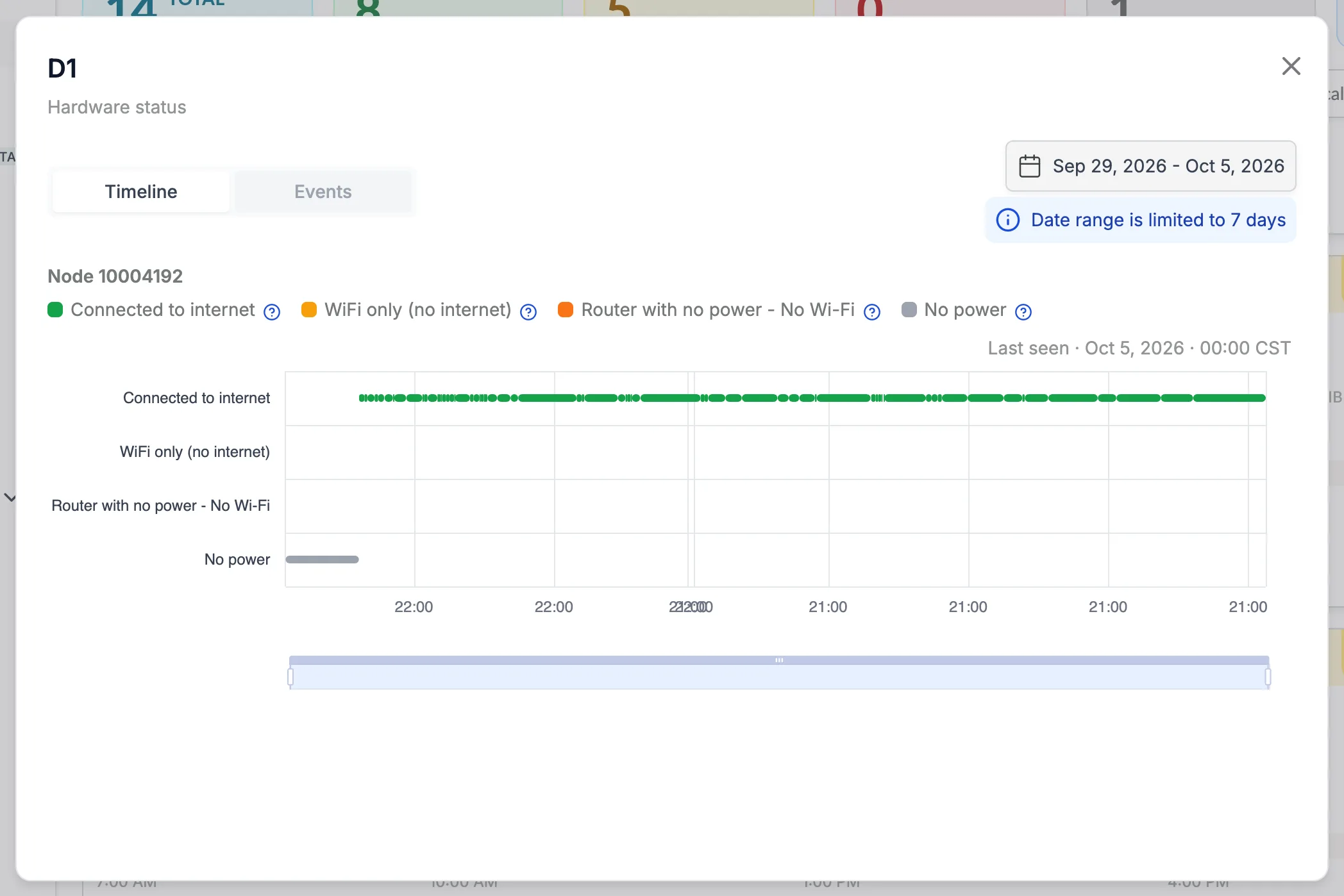 The Hardware status window for machine D1, with the Timeline tab selected, the date range Sep 29, 2026 - Oct 5, 2026 and the notice Date range is limited to 7 days. Below, Node 10004192 with the legend Connected to internet, WiFi only (no internet), Router with no power - No Wi-Fi and No power, Last seen at the right, and a chart with one row per state: a short grey bar on No power at the start, then green bars on Connected to internet for the rest of the week, above a zoom slider.