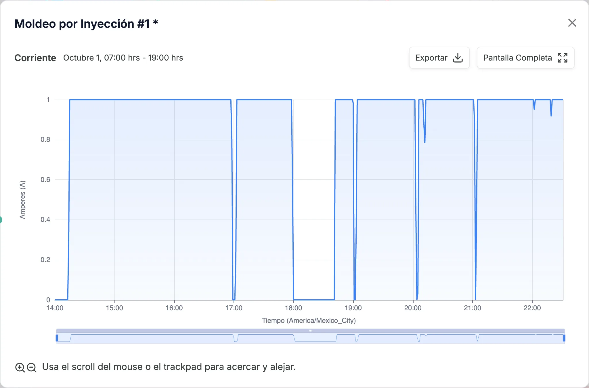La gráfica Corriente de una máquina, abierta desde el valor de disponibilidad en Tiempo Real, con los amperes a lo largo del turno y los botones Exportar y Pantalla Completa arriba a la derecha.