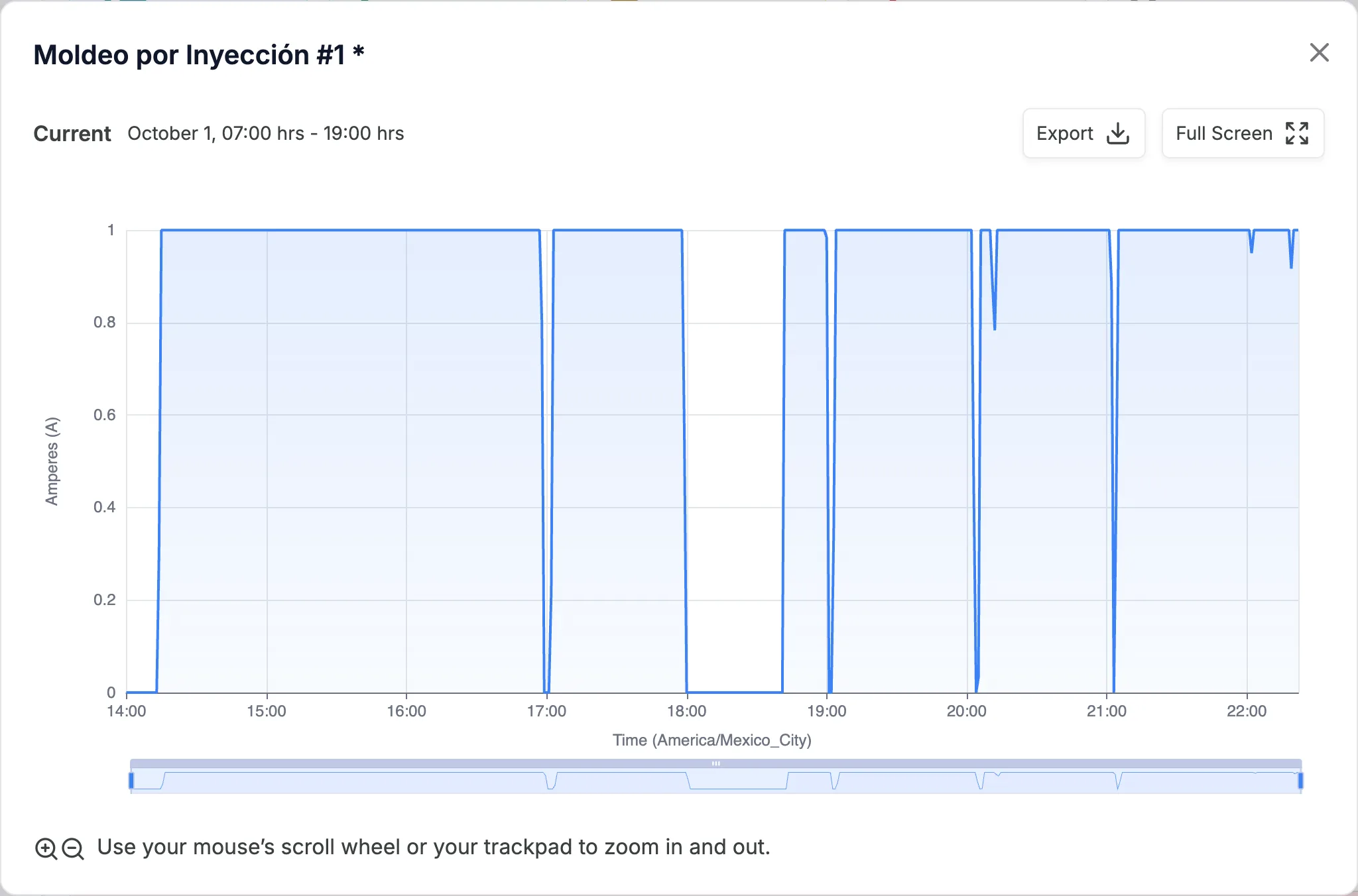 The Current chart for a machine, opened from the availability value in Real Time, showing amperes over time for the shift, with the Export and Full Screen buttons at the top right.