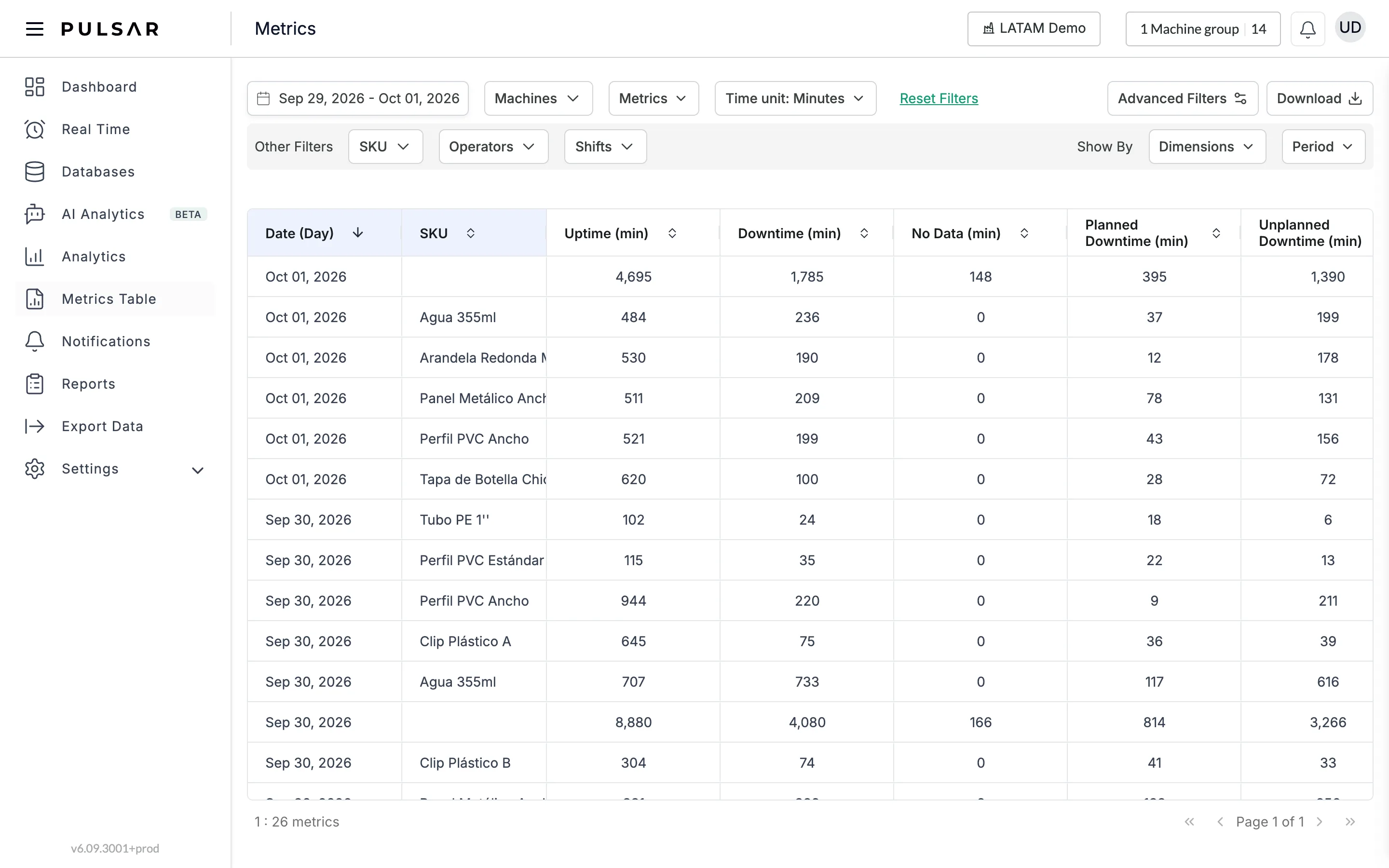 The metrics table grouped by day and SKU: the Date (Day) column is followed by an SKU column, then the metric columns Uptime (min), Downtime (min), No Data (min), Planned Downtime (min), Unplanned Downtime (min) and Availability.