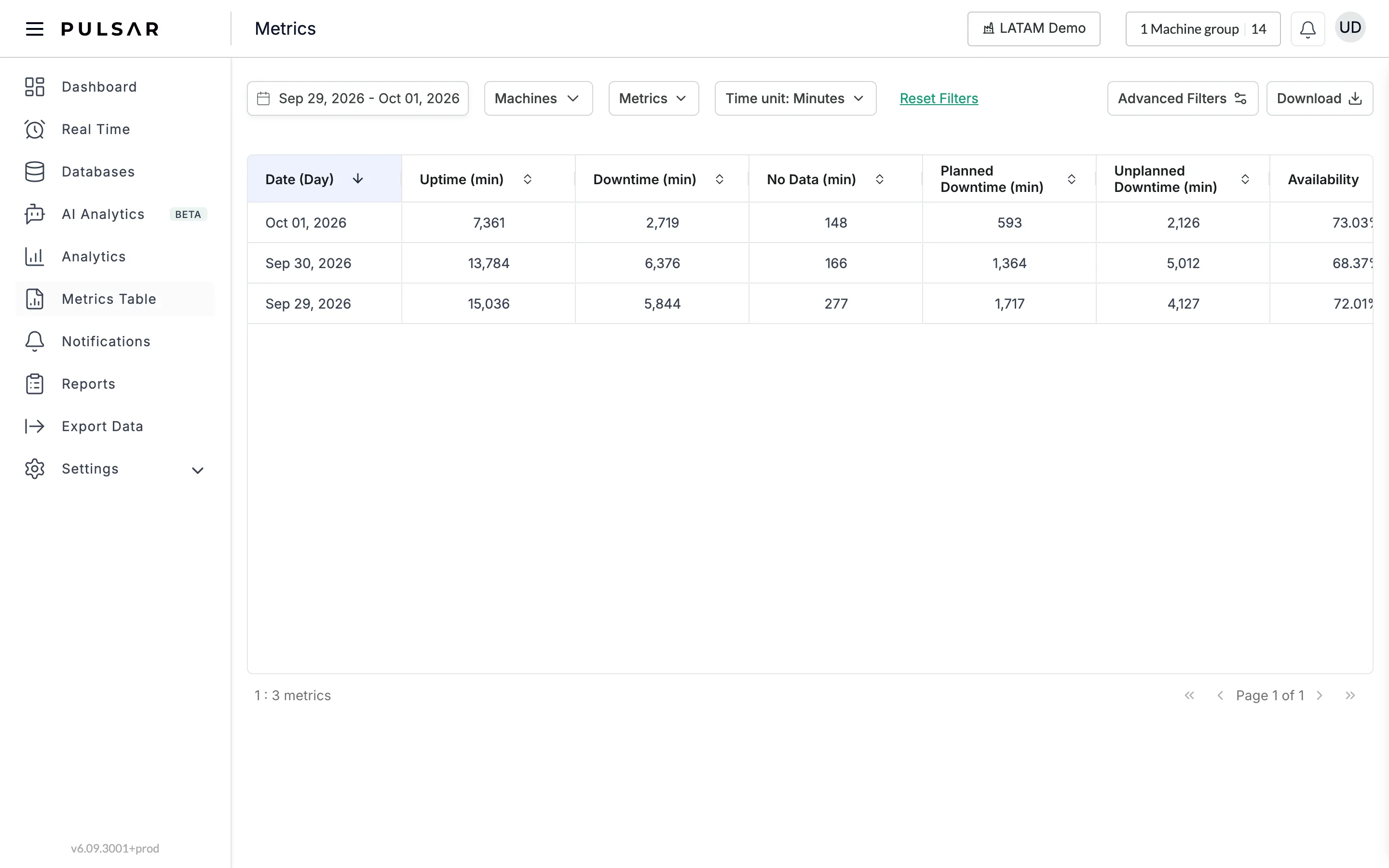 The Metrics page: the date range, Machines, Metrics and Time unit: Minutes filters and Reset Filters at the top left, Advanced Filters and Download at the top right, and a table with one row per day and the columns Date (Day), Uptime (min), Downtime (min), No Data (min), Planned Downtime (min), Unplanned Downtime (min) and Availability.