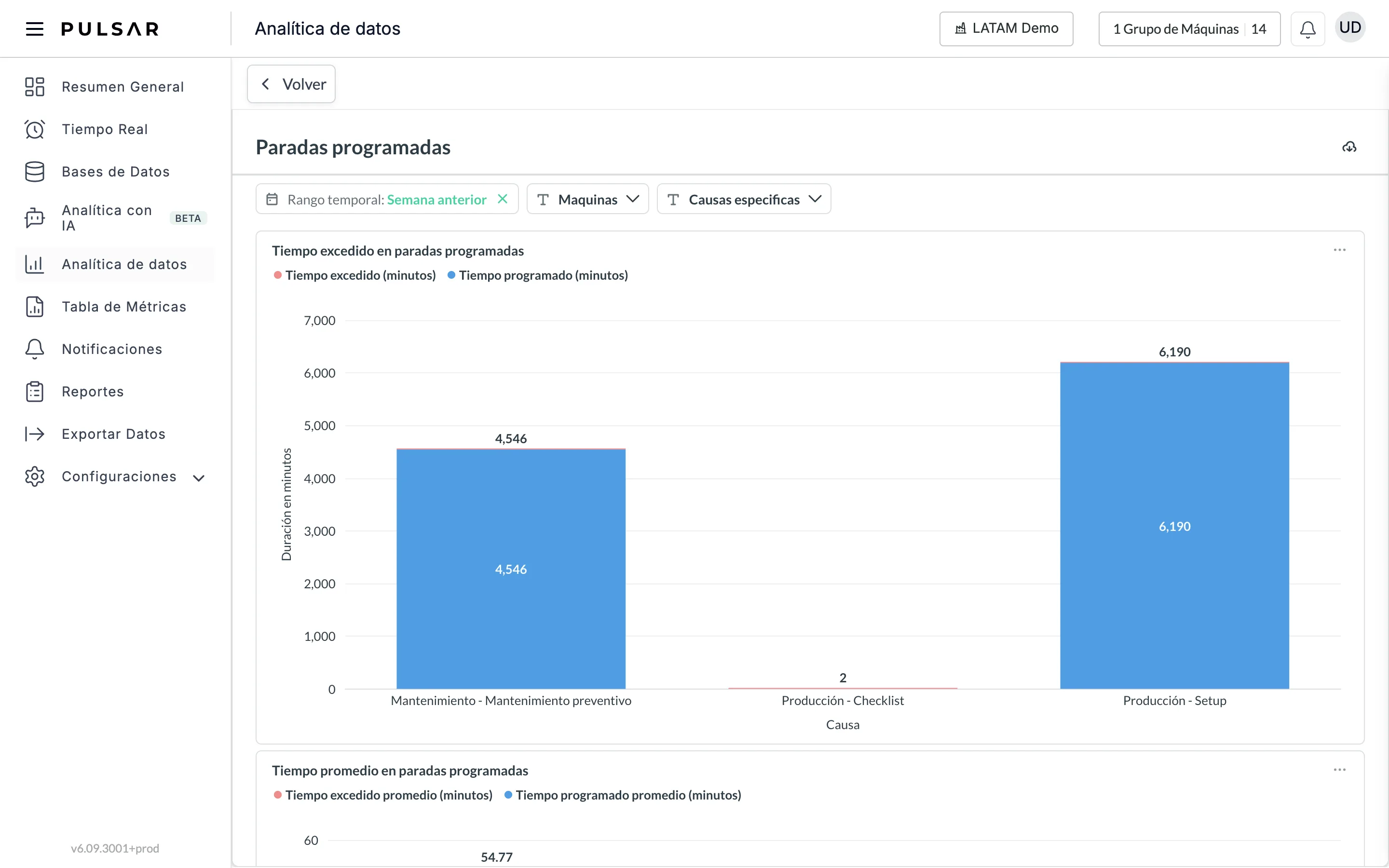 Analítica de datos, página Paradas programadas, con los filtros Rango temporal, Maquinas y Causas especificas y la gráfica de barras Tiempo excedido en paradas programadas, que muestra los minutos programados y excedidos de cada causa general y específica, sobre el inicio de la gráfica Tiempo promedio en paradas programadas.