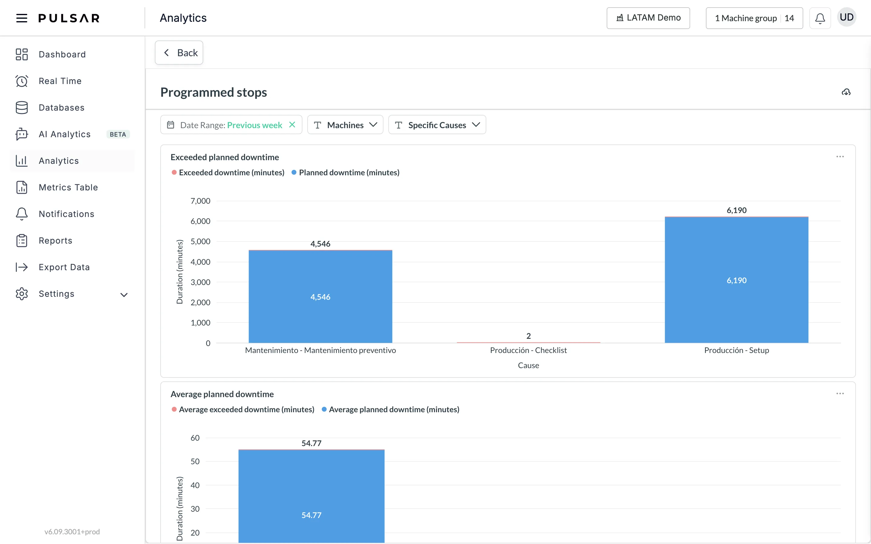 Analytics, Programmed stops page, with the Date Range, Machines and Specific Causes filters and the Exceeded planned downtime bar chart, which shows the planned and exceeded minutes for each general and specific cause, above the start of the Average planned downtime chart.