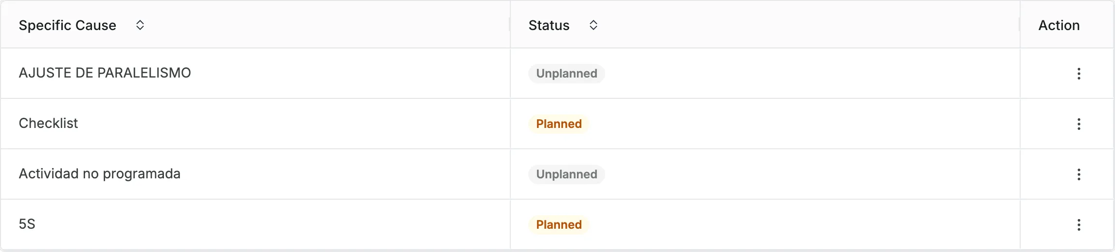 The Specific Stop Causes table with its Status column, where most causes show a grey Unplanned badge and two causes, Checklist and 5S, show an orange Planned badge.